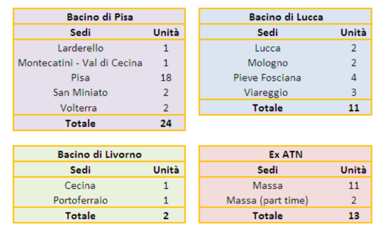 50 assunzioni in Ctt Nord